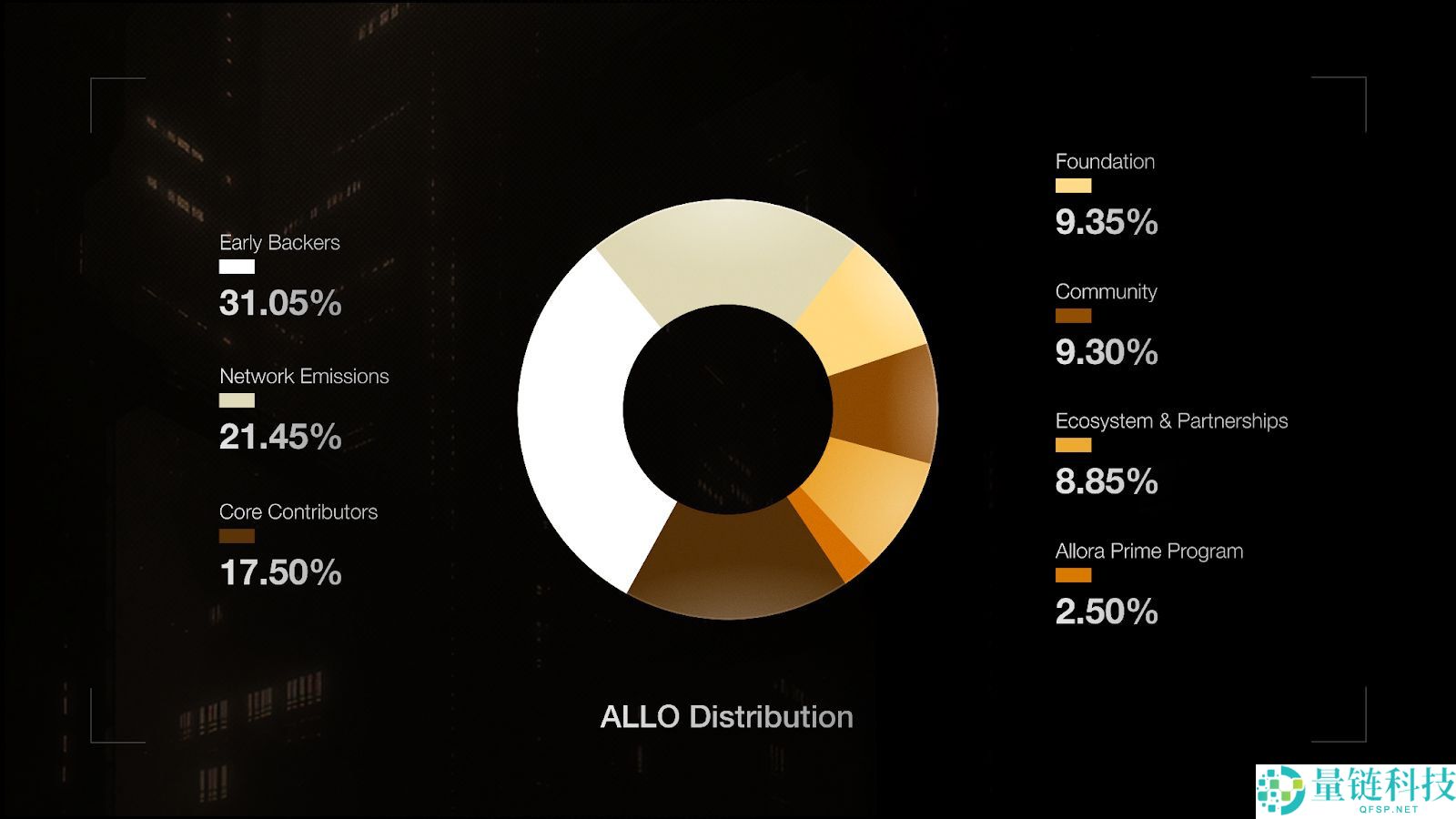 Allora (ALLO)币是什么？工作原理、代币经济学介绍