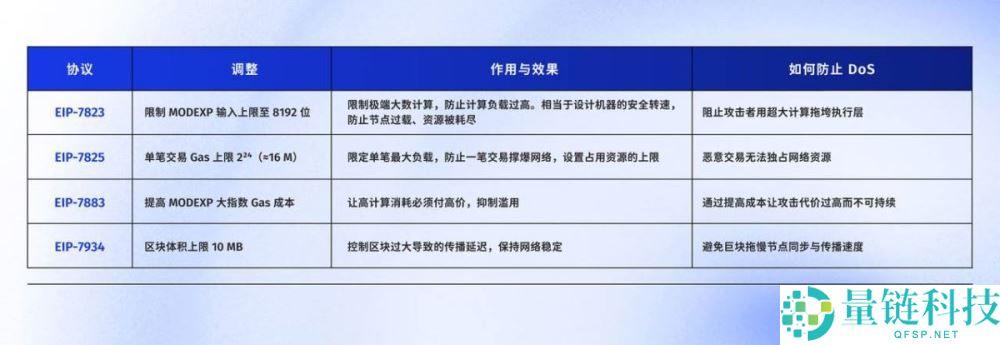 全网最好懂的Fusaka 科普：以太坊升级实现与生态影响全解析