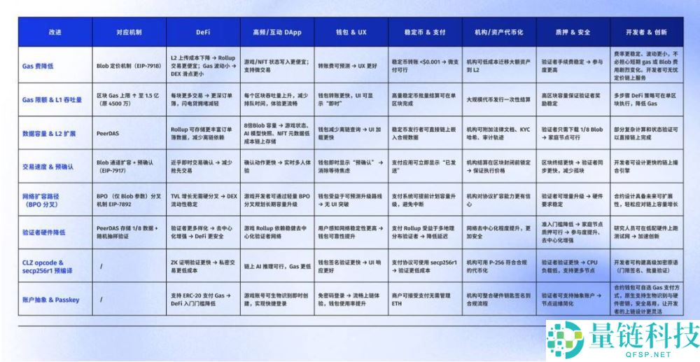 全网最好懂的Fusaka 科普：以太坊升级实现与生态影响全解析