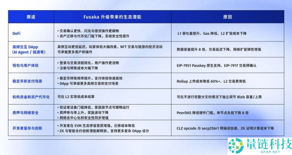 全网最好懂的Fusaka 科普：以太坊升级实现与生态影响全解析