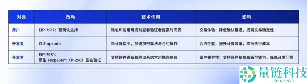 全网最好懂的Fusaka 科普：以太坊升级实现与生态影响全解析