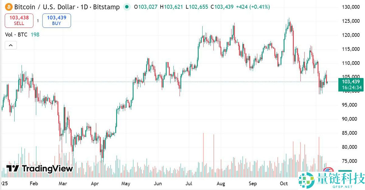 摩根士丹利深度分析，比特币（BTC）已进入“秋季周期”，是“收割时节”