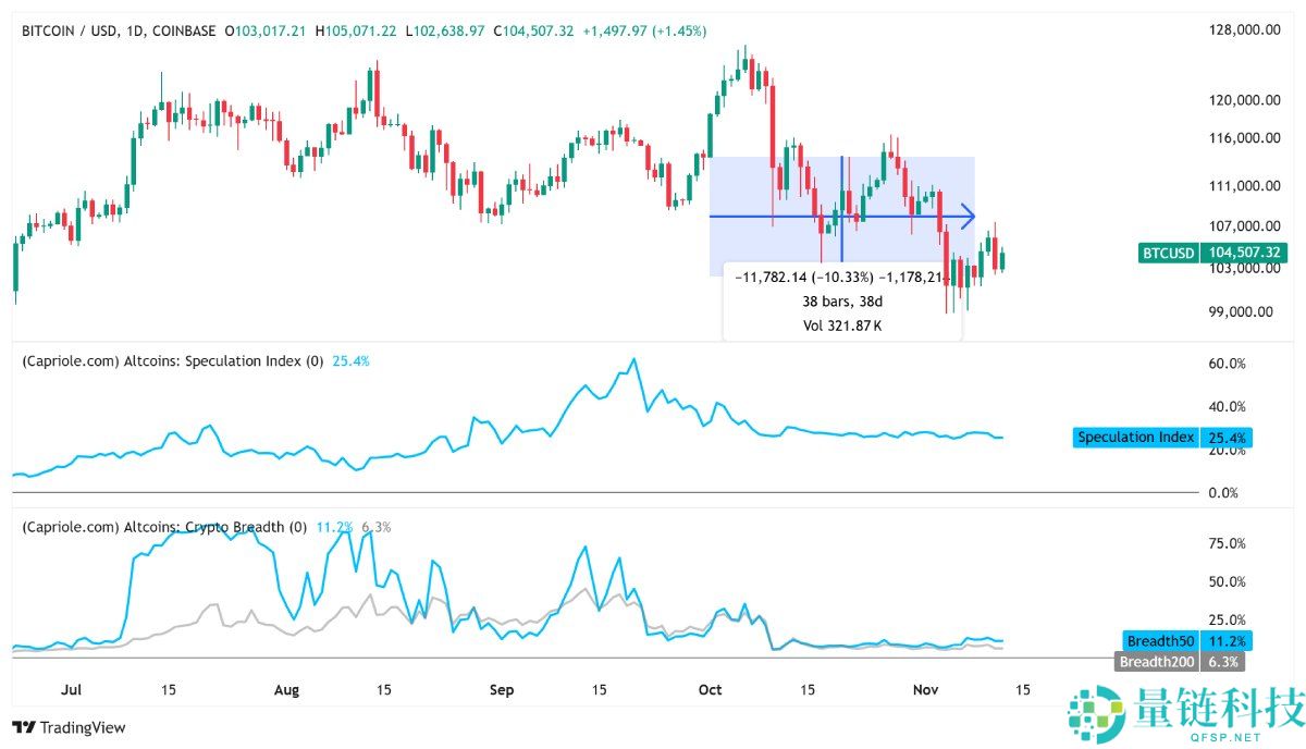 山寨币指标暗示复苏迹象,下一轮行情是否临近?简单分析