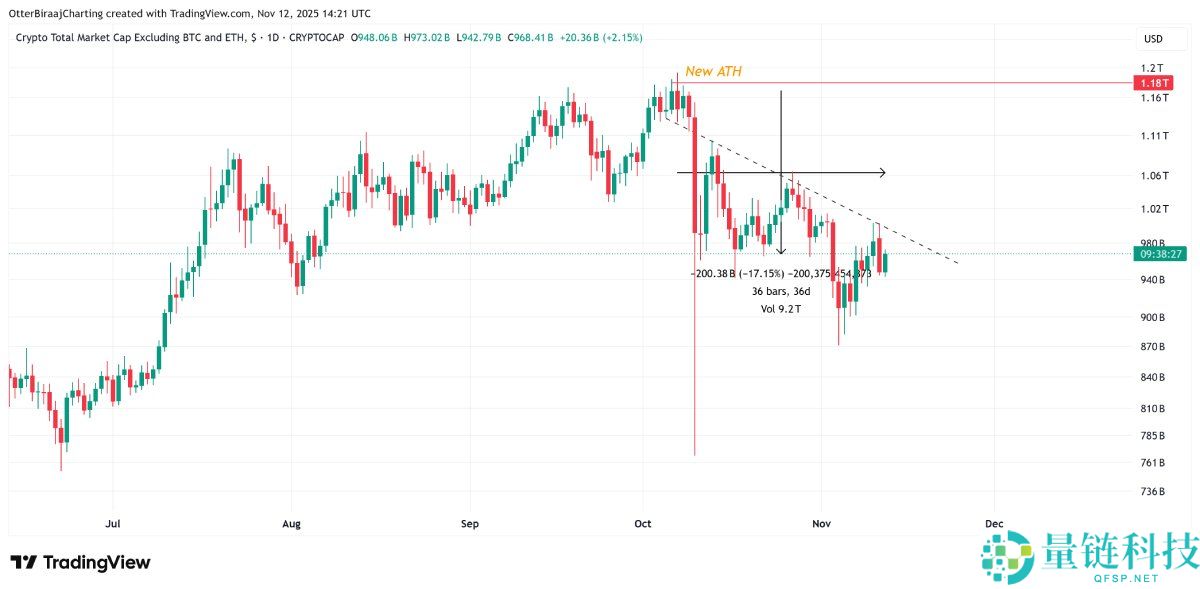 山寨币指标暗示复苏迹象,下一轮行情是否临近?简单分析