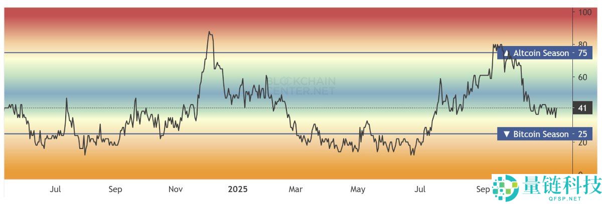 山寨币指标暗示复苏迹象,下一轮行情是否临近?简单分析