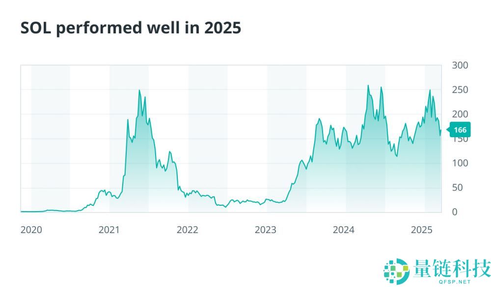 有哪些在2025年脱颖而出的加密货币？2025年定义加密行业的8大加密货币盘点