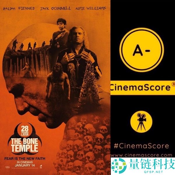 《惊变28年》终结《阿凡达3》连胜