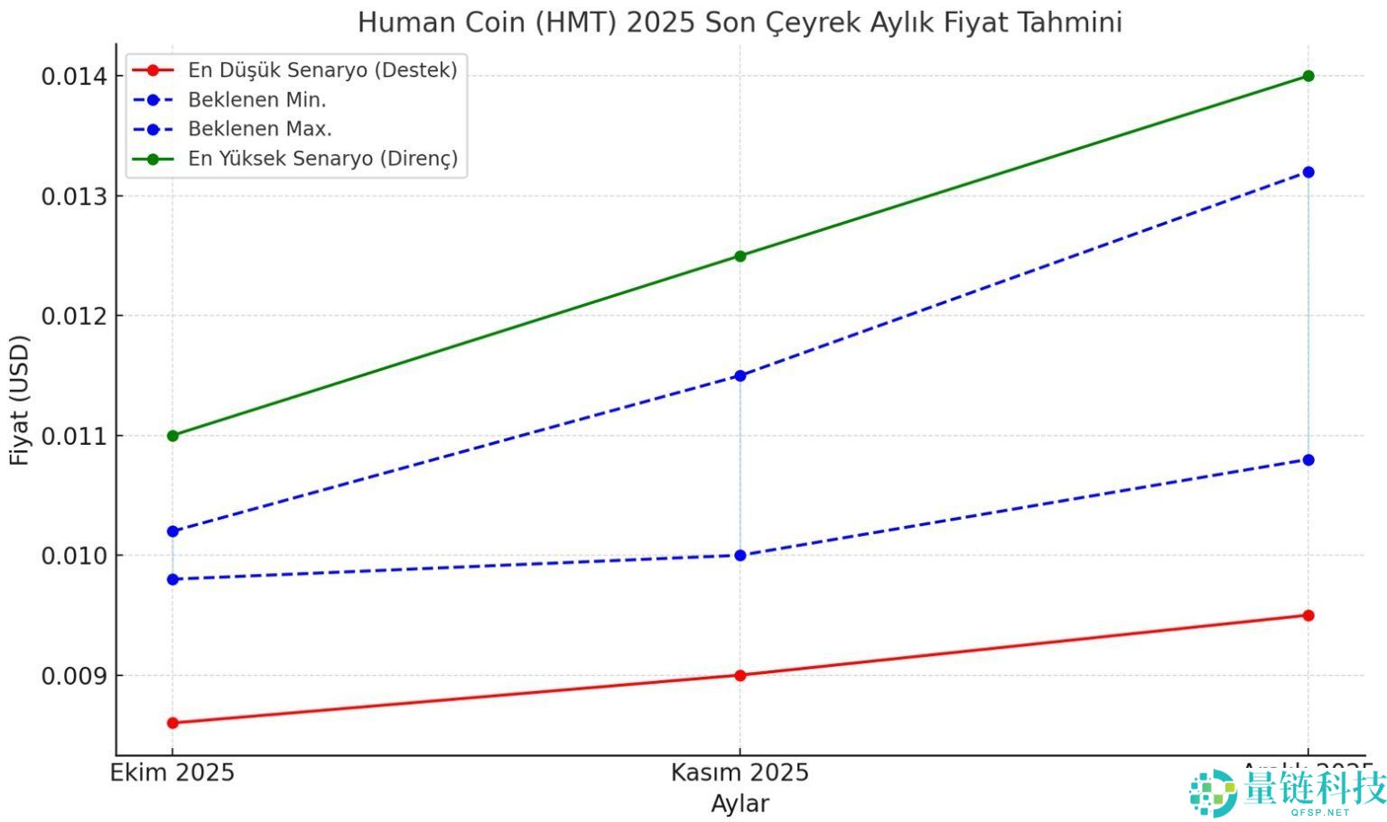 什么是Human Coin（HMT）币？HMT价格预测2025–2030年