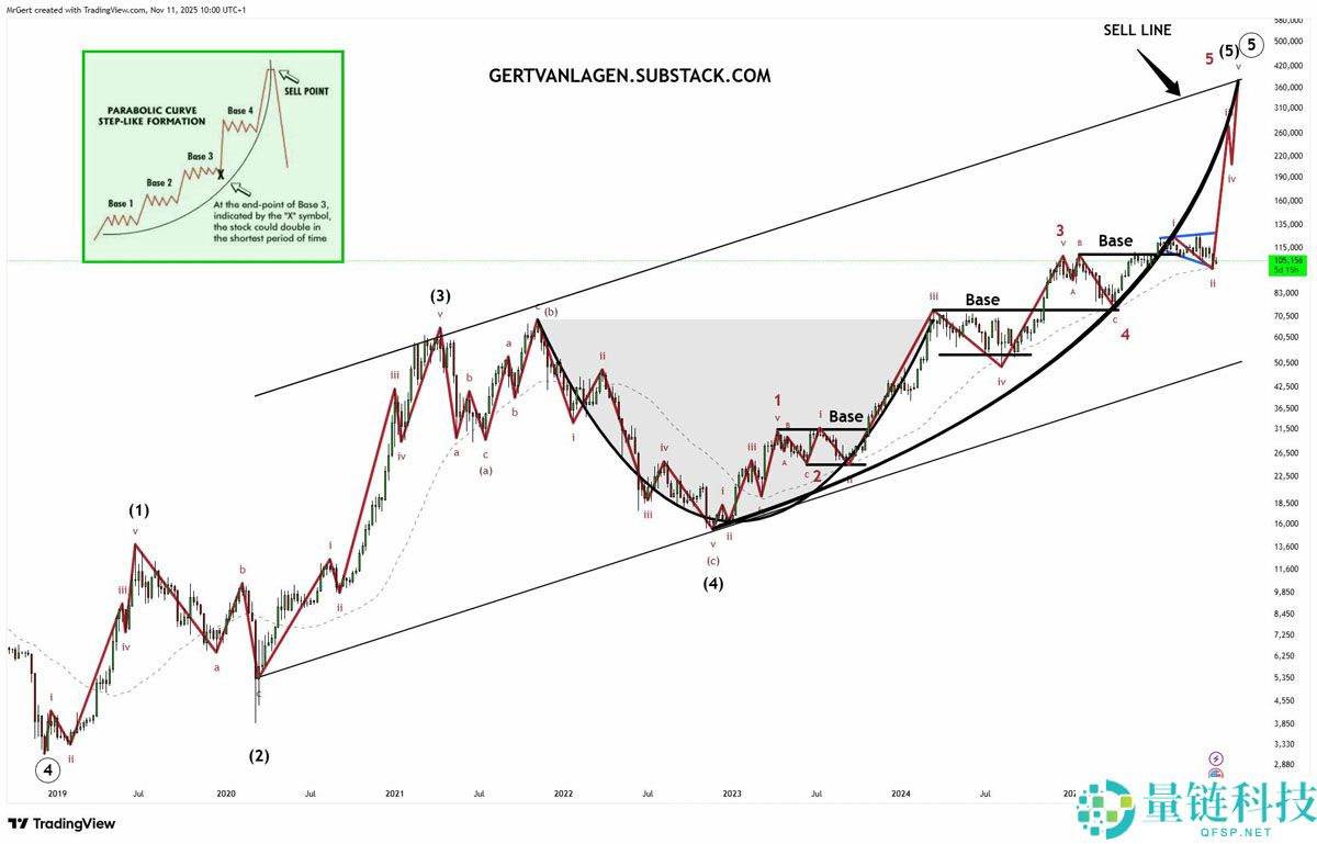 喜报：比特币（BTC）进入“第三波”上涨阶段，目标价看向20万美元，卖压正逐渐消退