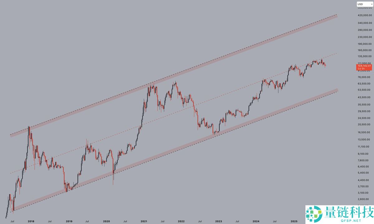 喜报：比特币（BTC）进入“第三波”上涨阶段，目标价看向20万美元，卖压正逐渐消退