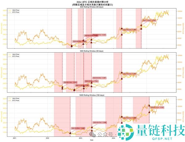 比特币与黄金的关系：BTC、黄金、美元怎么选？