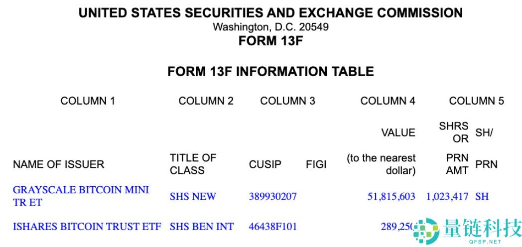 喜报：埃默里大学将灰度比特币（BTC）ETF持仓增至5200万美元