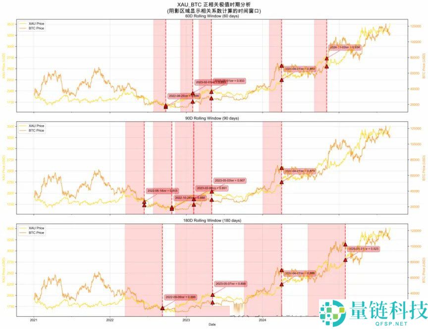 详细了解比特币（BTC）、黄金、美元现金的比较研究