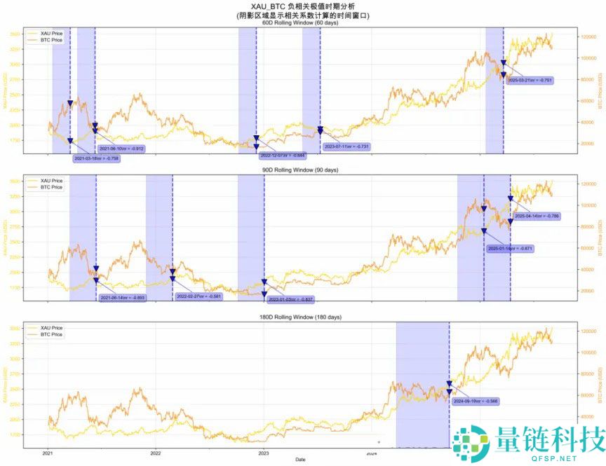 详细了解比特币（BTC）、黄金、美元现金的比较研究