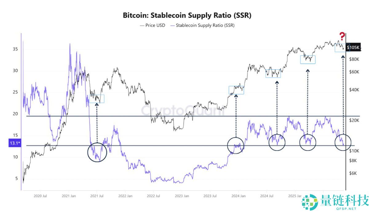 一文了解比特币（BTC）流动性模式显示“关键时刻”到来，目标价12.4万美元