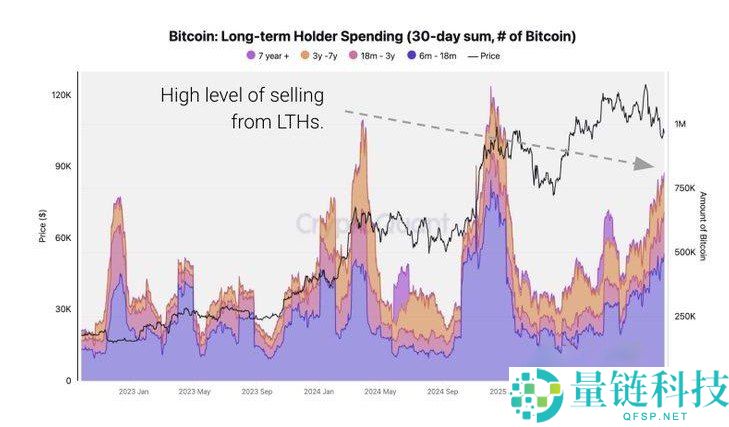 比特币跌回9.8万,年底冲高别想了?