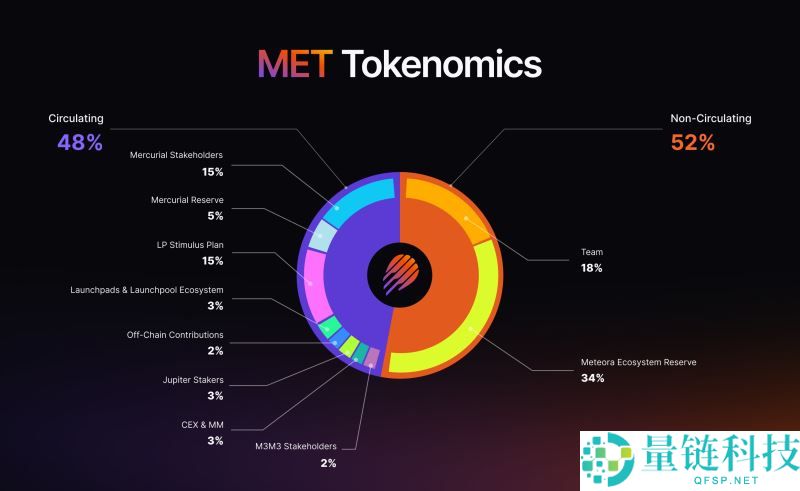 什么是Meteora(MET)币？如何工作的？Meteora工作原理和代币经济学介绍