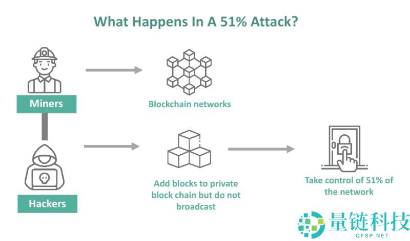 比特币双重支付是什么？比特币和加密货币如何防止双重支付？