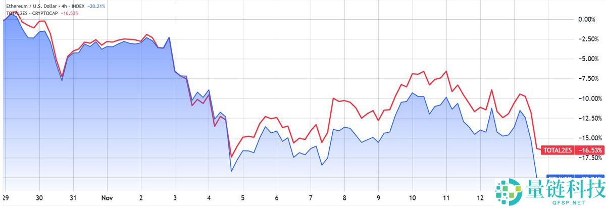 一文搞清楚以太坊（ETH）在2025年结束前转为看涨的概率取决于四大关键因素
