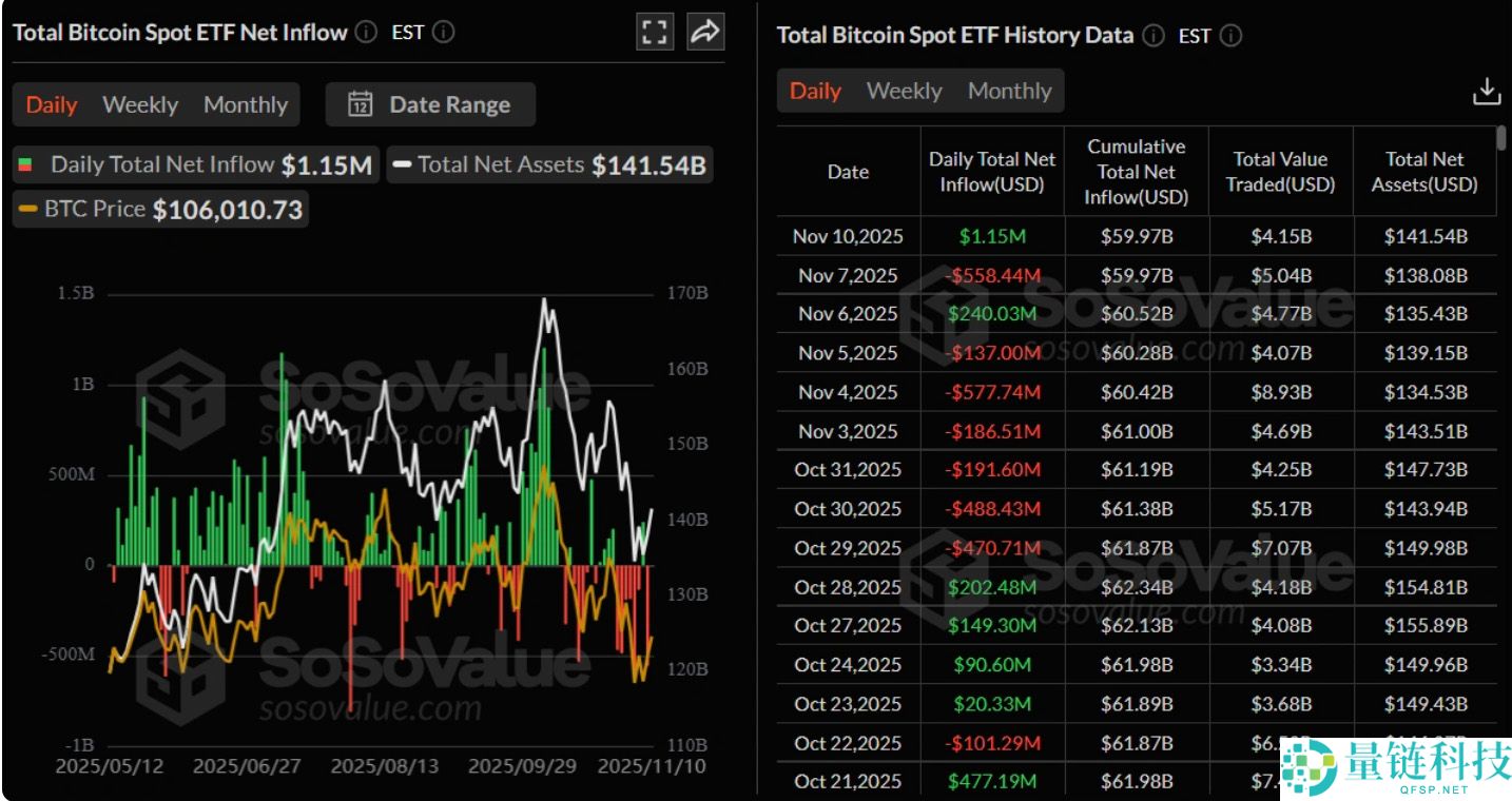 随着RSI指标走强，比特币能否突破11万美元大关？以太坊能否重回3700美元？