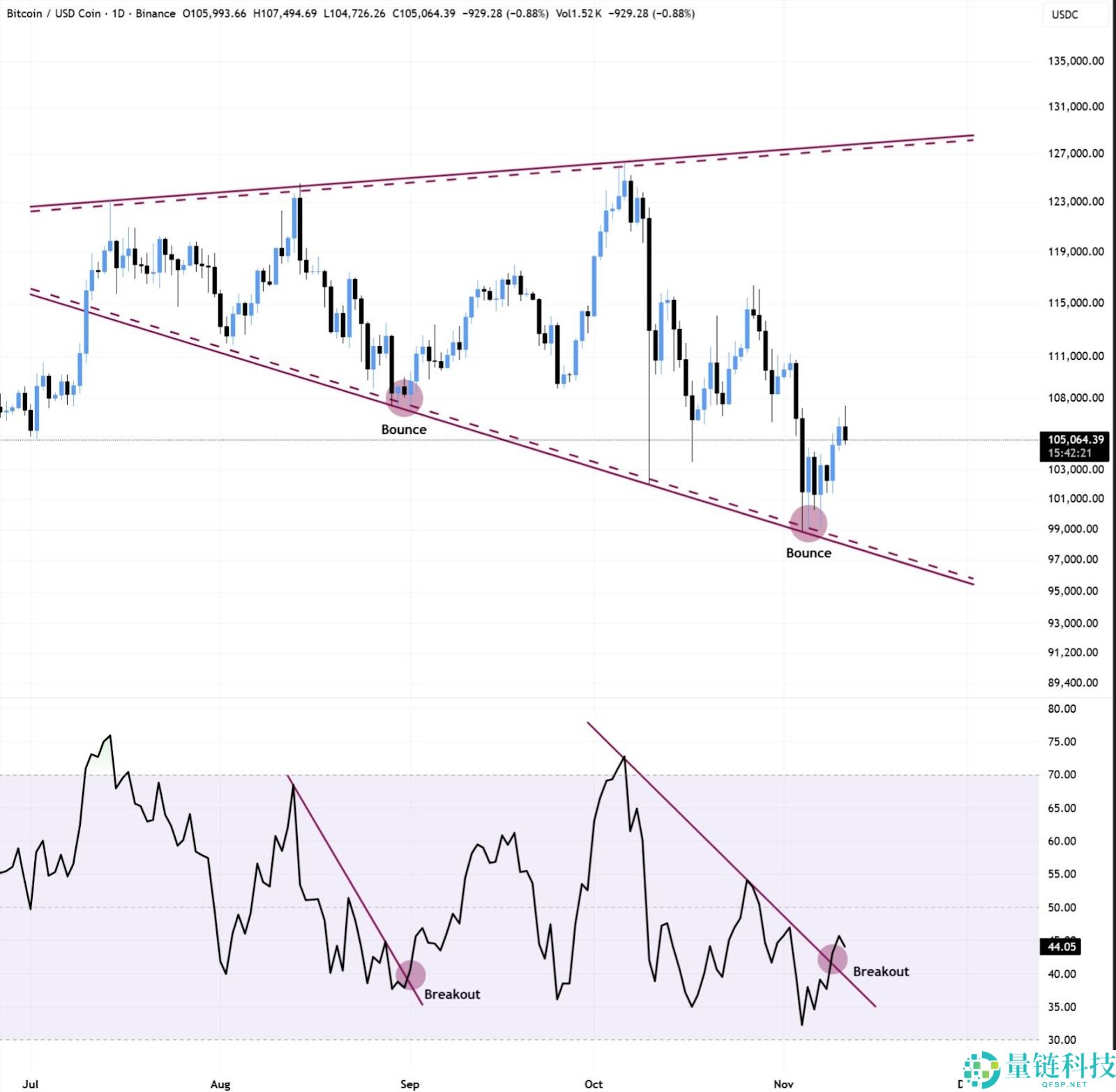 随着RSI指标走强，比特币能否突破11万美元大关？以太坊能否重回3700美元？