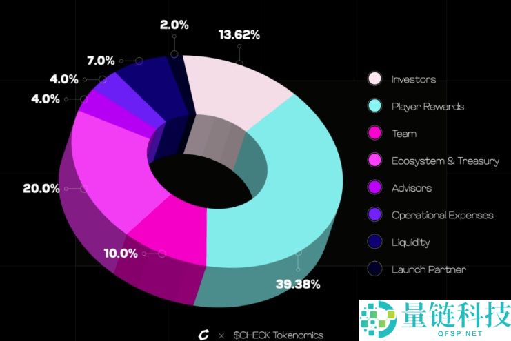 Checkmate(CHECK)币是什么?如何运作?CHECK代币经济与前景分析
