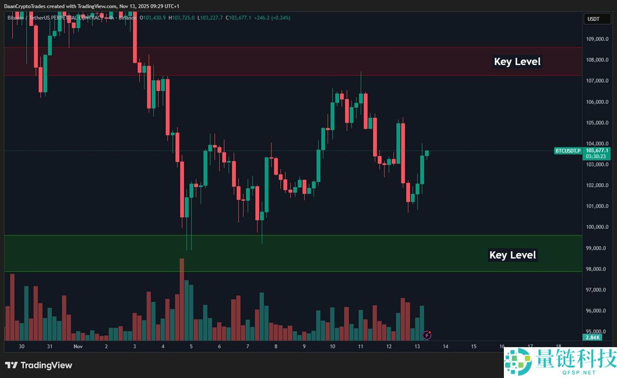 比特币（BTC）跌至9.8万美元，期货清算量激增：多头能否期待反弹？一文了解