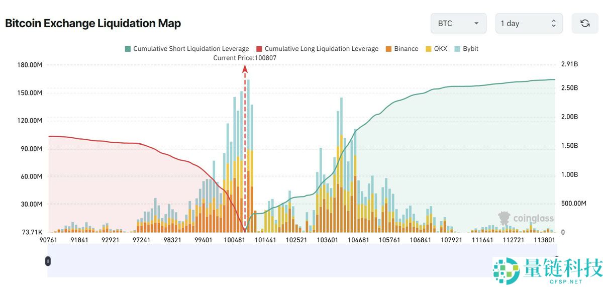 比特币（BTC）跌至9.8万美元，期货清算量激增：多头能否期待反弹？一文了解
