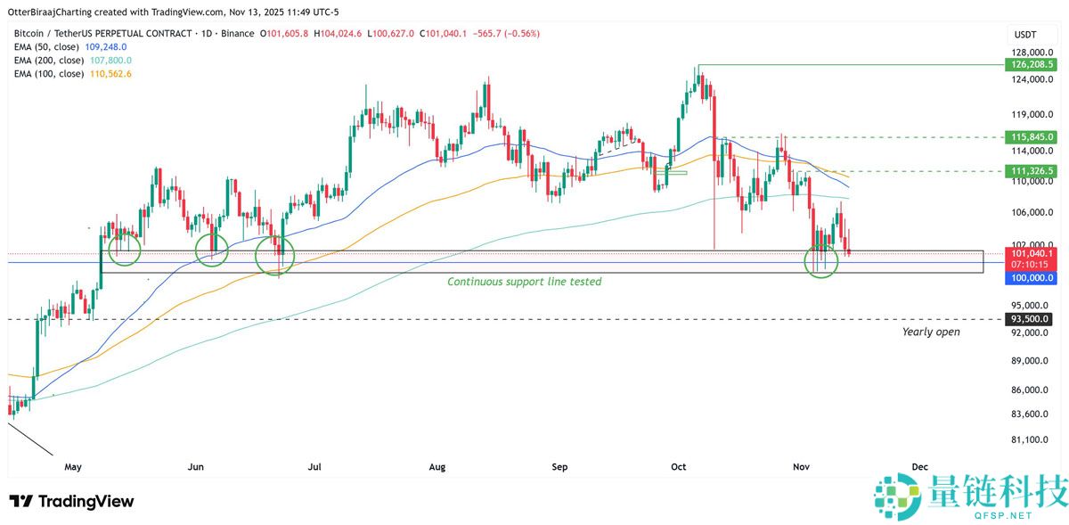 比特币（BTC）跌至9.8万美元，期货清算量激增：多头能否期待反弹？一文了解