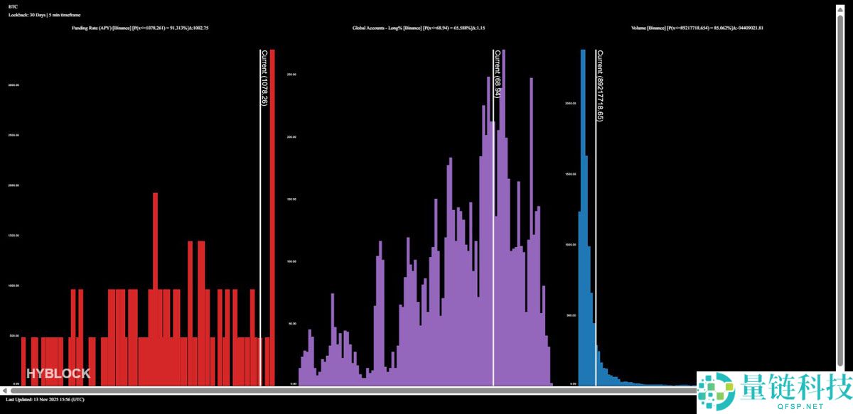 比特币（BTC）跌至9.8万美元，期货清算量激增：多头能否期待反弹？一文了解
