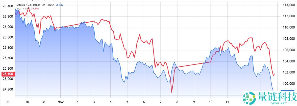 比特币（BTC）及风险市场下跌的三大原因：反弹曙光是否可期？一文了解