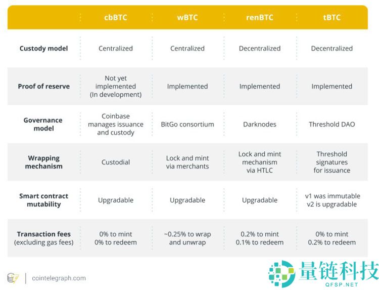 一文了解WBTC扩展至Hedera，比特币（BTC）流动性注入新DeFi赛道