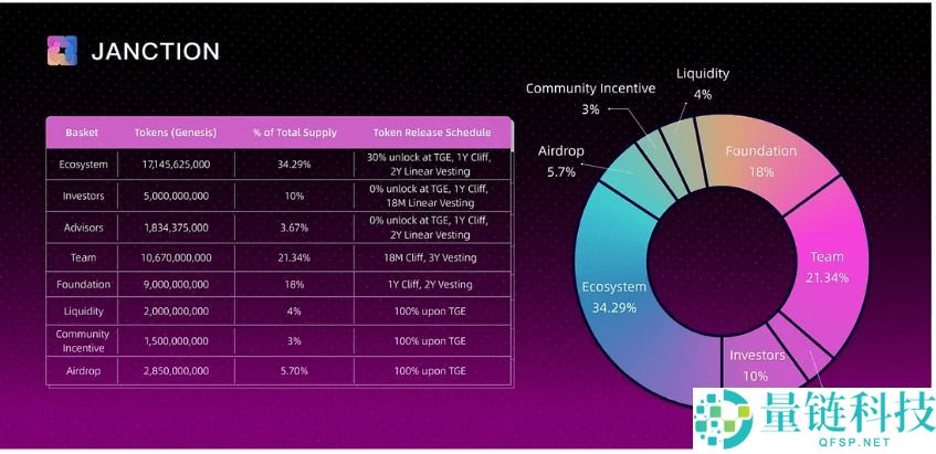 Janction (JCT) 币是什么？怎么买？JCT代币经济学、空投及价格预测