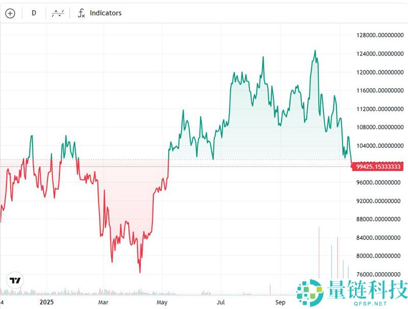 一文了解比特币（BTC）跌破6个月低点，ETF需求崩溃：金融重塑