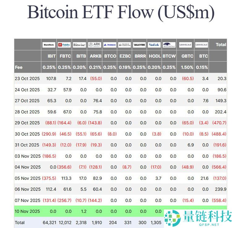 一文了解比特币（BTC）跌破6个月低点，ETF需求崩溃：金融重塑