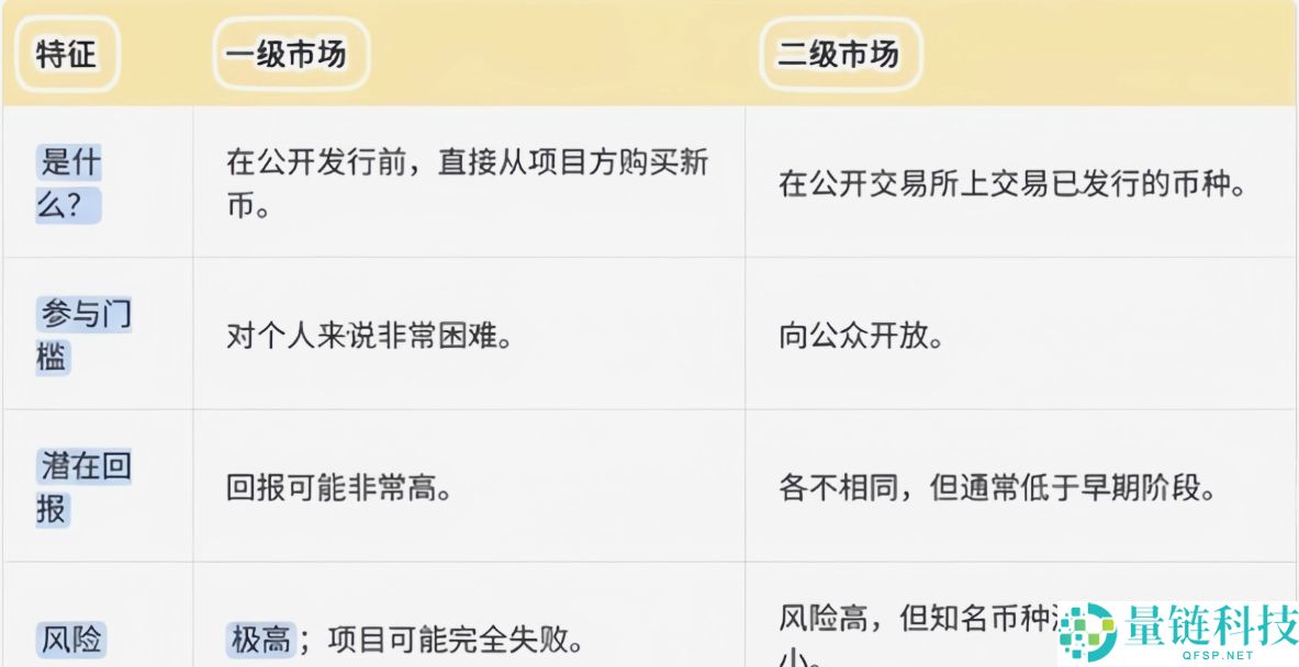 初学者攻略：币圈风险提示 、买币、交易、网格、杠杆一文详解