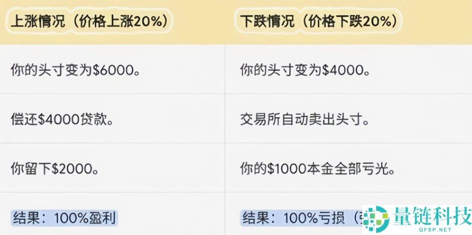 初学者攻略：币圈风险提示 、买币、交易、网格、杠杆一文详解