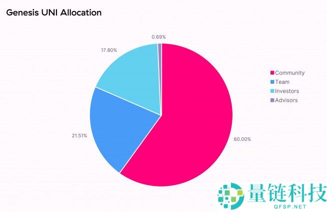 什么是Uniswap (UNI)币？UNI工作原理、代币经济学及未来前景