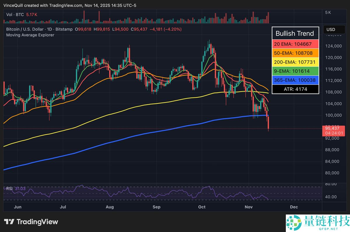 最新比特币（BTC）市场下跌幅度相对较小，但市场情绪正在自由落体
