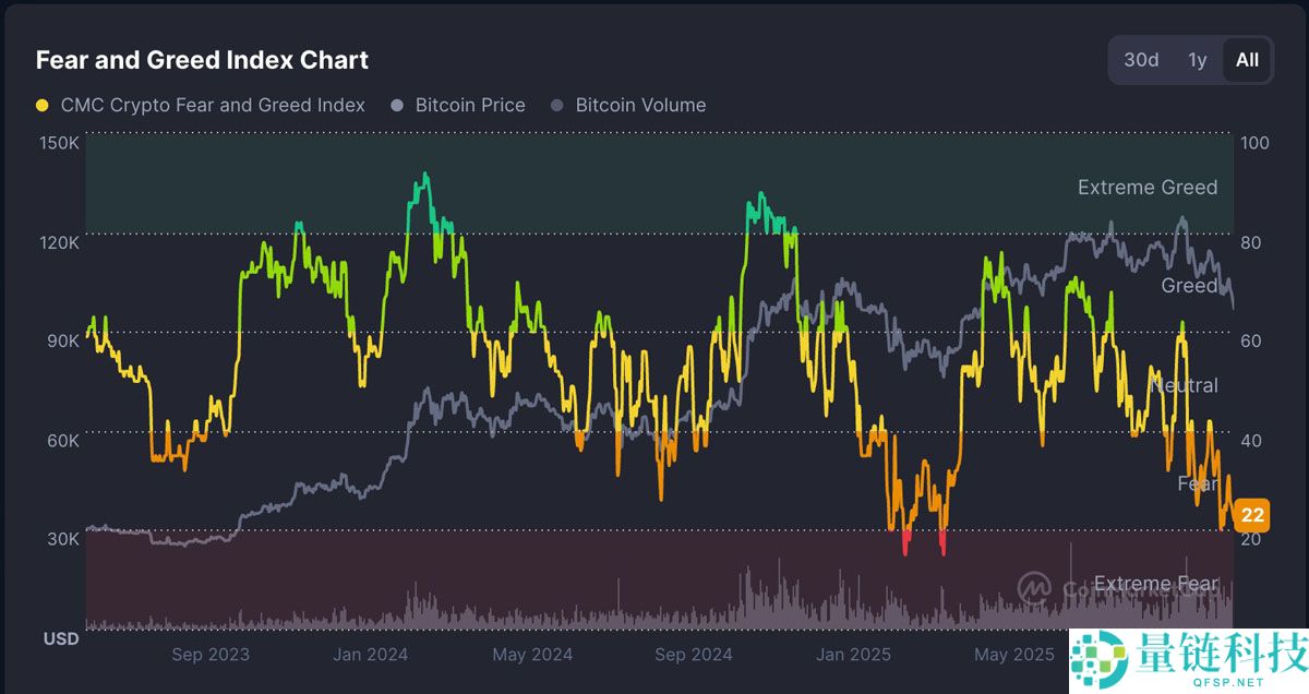 最新比特币（BTC）市场下跌幅度相对较小，但市场情绪正在自由落体