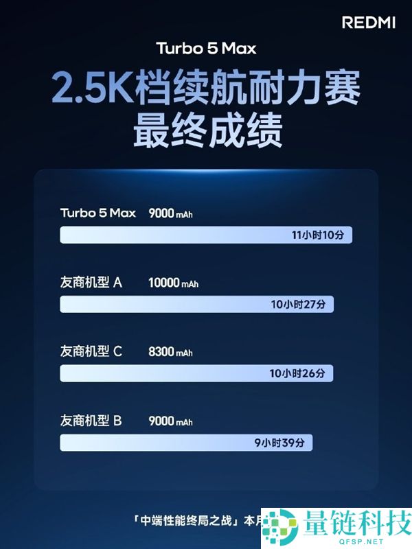 同档稀有,REDMI Turbo 5 Max支撑100W快充+27W反充 秒变充电宝