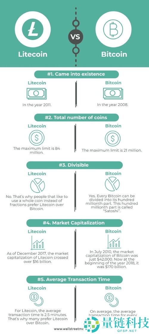 莱特币(LTC)vs比特币(BTC):有何区别?交易速度,费用和发展前景对比