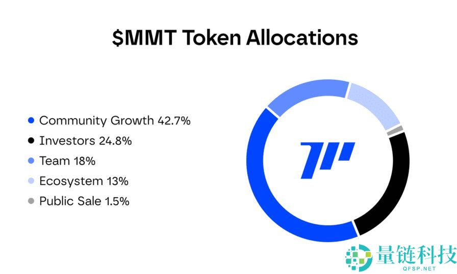 Momentum (MMT) 币是什么？怎么买？MMT代币经济学、空投及价格预测
