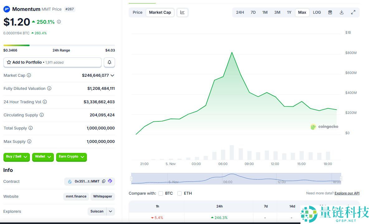 Momentum (MMT) 币是什么？怎么买？MMT代币经济学、空投及价格预测