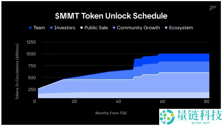 Momentum (MMT) 币是什么？怎么买？MMT代币经济学、空投及价格预测