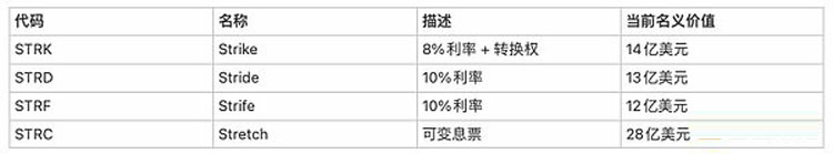 BitMEX分析：从微策略新债务工具STRC剖析它会否抛售比特币（BTC）