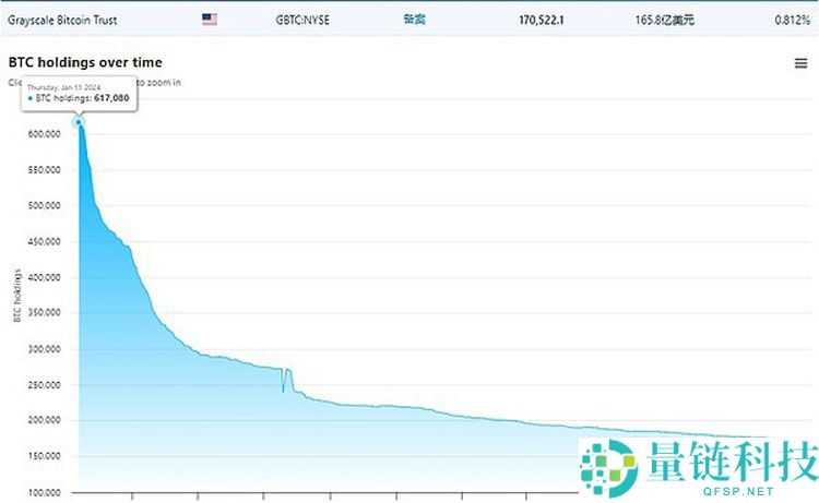 Grayscale要IPO了 曾持有62万枚比特币（BTC）的巨鲸现在怎么样了