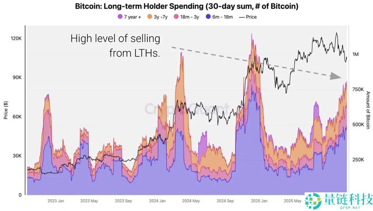 比特币（BTC）重挫创新低，分析称美国市场主导抛售