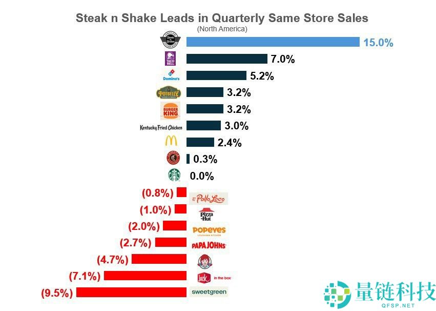 支持比特币（BTC）的餐厅 Steak 