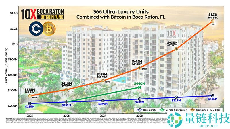 一文详细了解房地产混合基金通过房地产和比特币（BTC）的混合挑战DATs